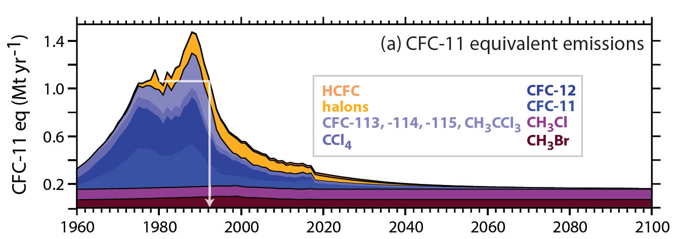 Historische Emissionen von FCKW-11 Äquivalenten, abgeleitet von atmosphärischen Messungen, und modellbasierte Prognose in die Zukunft